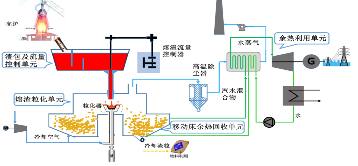 高温液态熔渣/熔融硅料干式粒化及余热回收装置