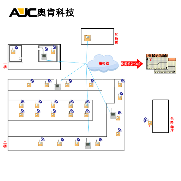 食品无线数据中继器的创新应用与发展趋势