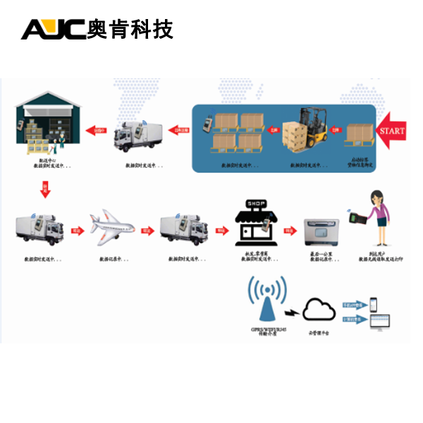 冷链物流监控系统