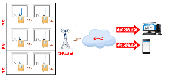 冷库温湿度监控系统